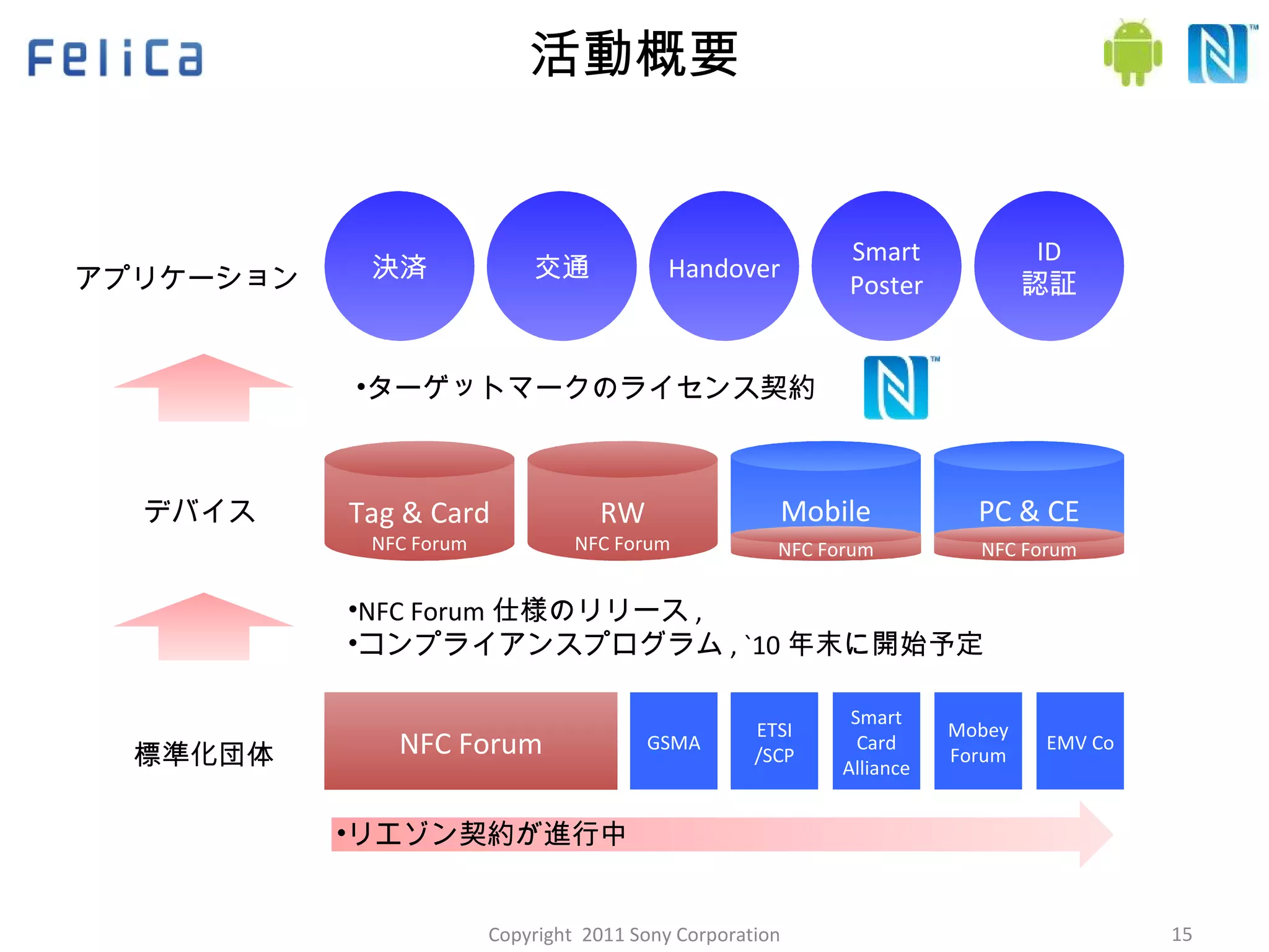 活動概要 アプリケーション ETSI /SCP GSMA Smart Card Alliance Mobile PC & CE 決済 交通 Handover Smart Poster ID 認証 Mobey Forum EMV Co Near Field Communication NFC Forum Tag & Card NFC Forum RW NFC Forum NFC Forum NFC Forum NFC Forum 仕様のリリース , コンプライアンスプログラム , `10 年末に開始予定 ターゲットマークのライセンス契約 リエゾン契約が進行中 デバイス 標準化団体 Copyright  2011 Sony Corporation 