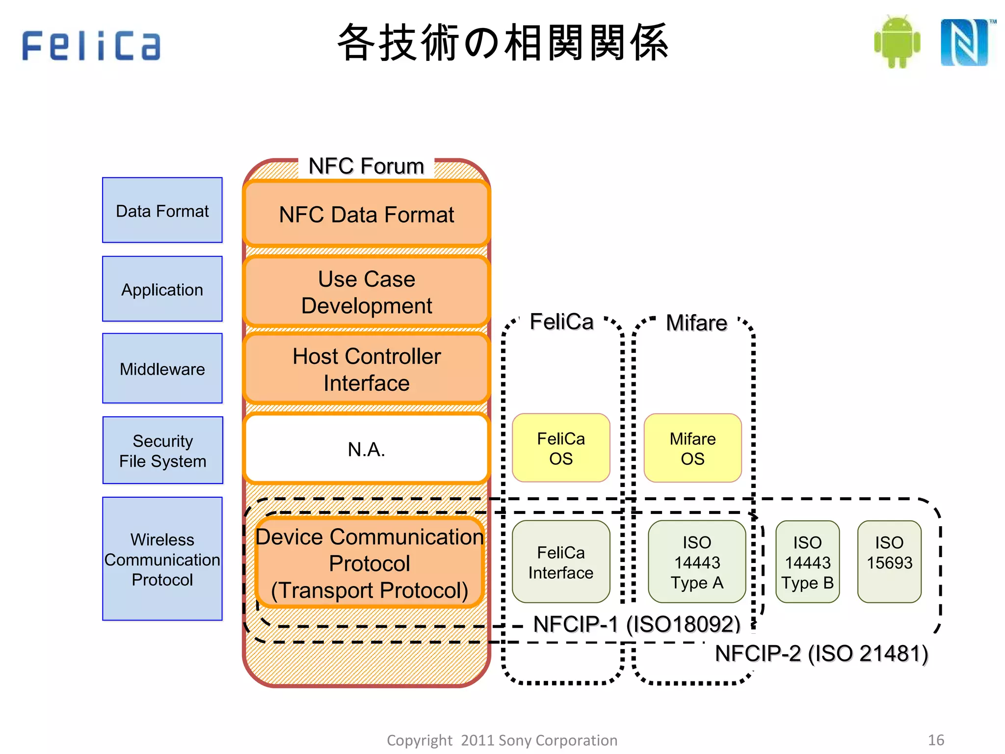 各技術の相関関係 FeliCa OS Mifare OS N.A. Wireless Communication Protocol Security File System Middleware Application FeliCa Mifare FeliCa Interface ISO 14443 Type A ISO 14443 Type B Device Communication Protocol (Transport Protocol) ISO 15693 Data Format NFC Forum Use Case Development NFC Data Format Host Controller Interface NFCIP-1 (ISO18092) NFCIP-2 ( ISO 21481 ) Copyright  2011 Sony Corporation 