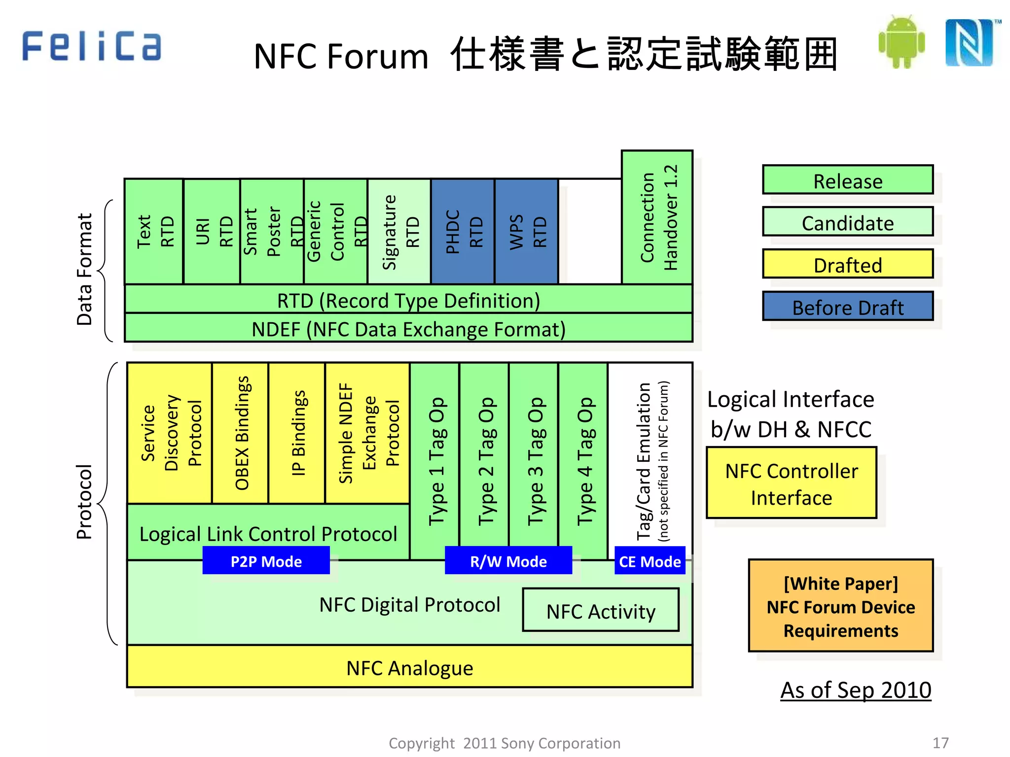 NFC Forum  仕様書と認定試験範囲 Service Discovery Protocol OBEX Bindings IP Bindings Simple NDEF Exchange Protocol Logical Link Control Protocol Type 1 Tag Op Type 2 Tag Op Type 3 Tag Op Type 4 Tag Op Tag/Card Emulation (not specified in NFC Forum) NFC Digital Protocol NFC Analogue NFC Activity Text RTD URI RTD Smart Poster RTD Generic Control RTD Protocol Data Format Release Drafted Before Draft Signature RTD NFC Controller Interface [White Paper] NFC Forum Device Requirements P2P Mode R/W Mode CE Mode Logical Interface b/w DH & NFCC Connection Handover 1.2 As of Sep 2010 Candidate PHDC RTD WPS RTD RTD (Record Type Definition) NDEF (NFC Data Exchange Format) Copyright  2011 Sony Corporation 
