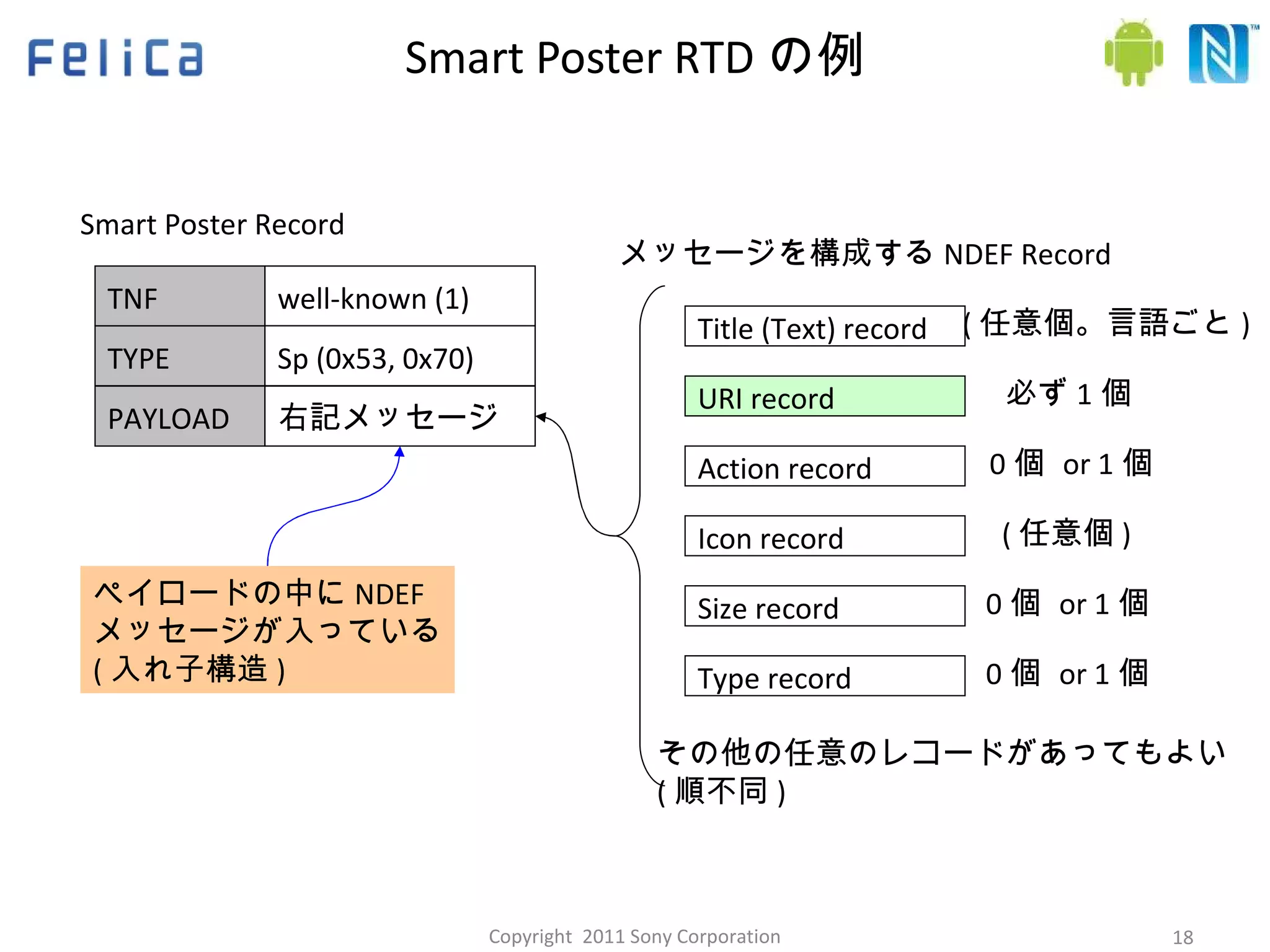 Smart Poster RTD の例 TYPE Smart Poster Record PAYLOAD TNF well-known (1) Sp (0x53, 0x70) Title (Text) record ペイロードの中に NDEF メッセージが入っている ( 入れ子構造 ) 右記メッセージ メッセージを構成する NDEF Record ( 任意個。言語ごと ) URI record 必ず 1 個 Action record Icon record ( 任意個 ) 0 個  or 1 個 Size record 0 個  or 1 個 Type record 0 個  or 1 個 その他の任意のレコードがあってもよい ( 順不同 ) Copyright  2011 Sony Corporation 