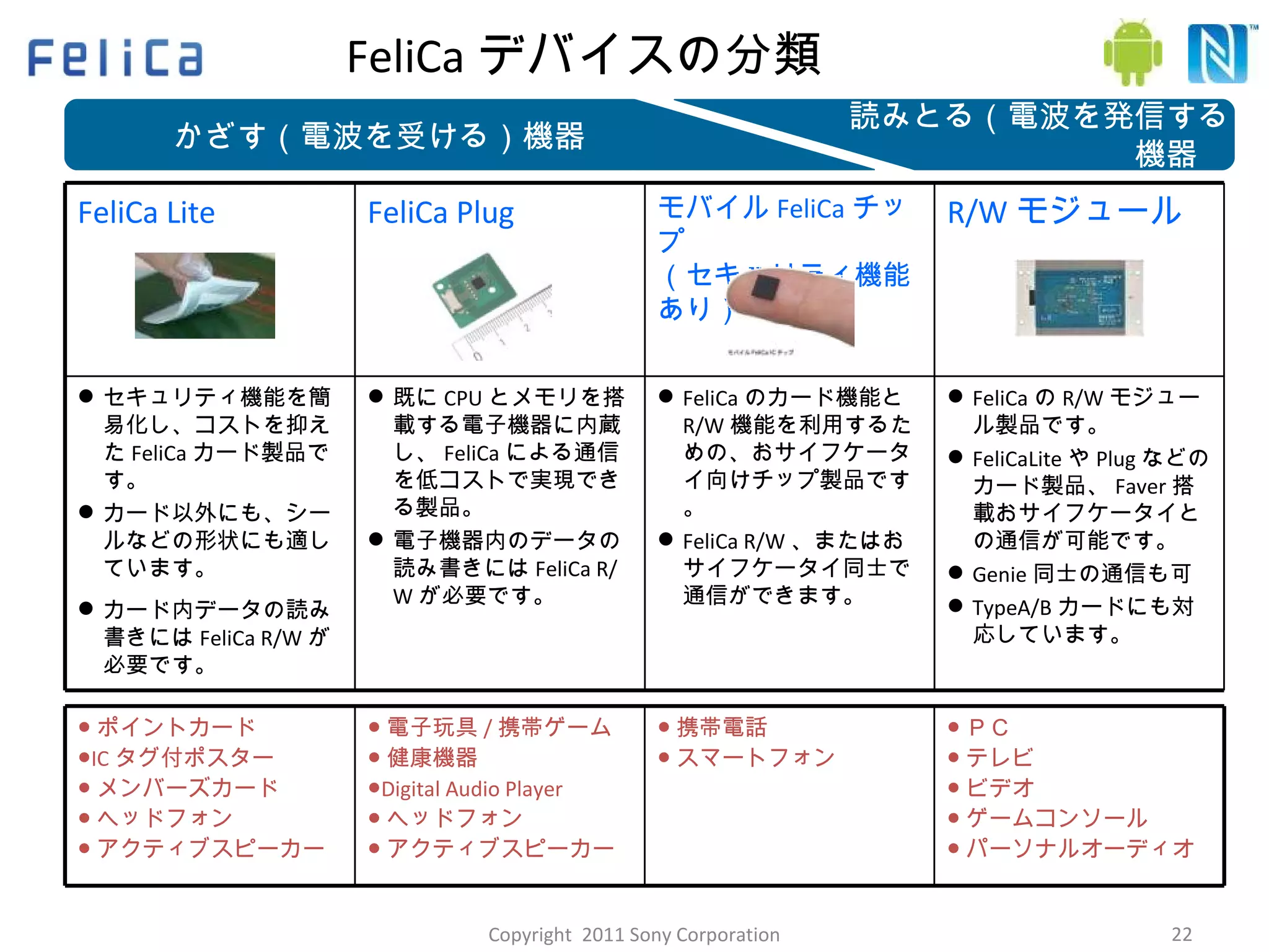 FeliCa デバイスの分類 かざす（電波を受ける）機器 読みとる（電波を発信する） 機器　　 Copyright  2011 Sony Corporation ● ポイントカード ● IC タグ付ポスター ● メンバーズカード ● ヘッドフォン ● アクティブスピーカー ● 電子玩具 / 携帯ゲーム ● 健康機器 ● Digital Audio Player ● ヘッドフォン ● アクティブスピーカー ● 携帯電話 ● スマートフォン ● ＰＣ ● テレビ ● ビデオ ● ゲームコンソール ● パーソナルオーディオ FeliCa Lite FeliCa Plug モバイル FeliCa チップ （セキュリティ機能あり） R/W モジュール セキュリティ機能を簡易化し、コストを抑えた FeliCa カード製品です。 カード以外にも、シールなどの形状にも適しています。 カード内データの読み書きには FeliCa R/W が必要です。 既に CPU とメモリを搭載する電子機器に内蔵し、 FeliCa による通信を低コストで実現できる製品。 電子機器内のデータの読み書きには FeliCa R/W が必要です。 FeliCa のカード機能と R/W 機能を利用するための、おサイフケータイ向けチップ製品です。 FeliCa R/W 、またはおサイフケータイ同士で通信ができます。 FeliCa の R/W モジュール製品です。 FeliCaLite や Plug などのカード製品、 Faver 搭載おサイフケータイとの通信が可能です。 Genie 同士の通信も可 TypeA/B カードにも対応しています。 
