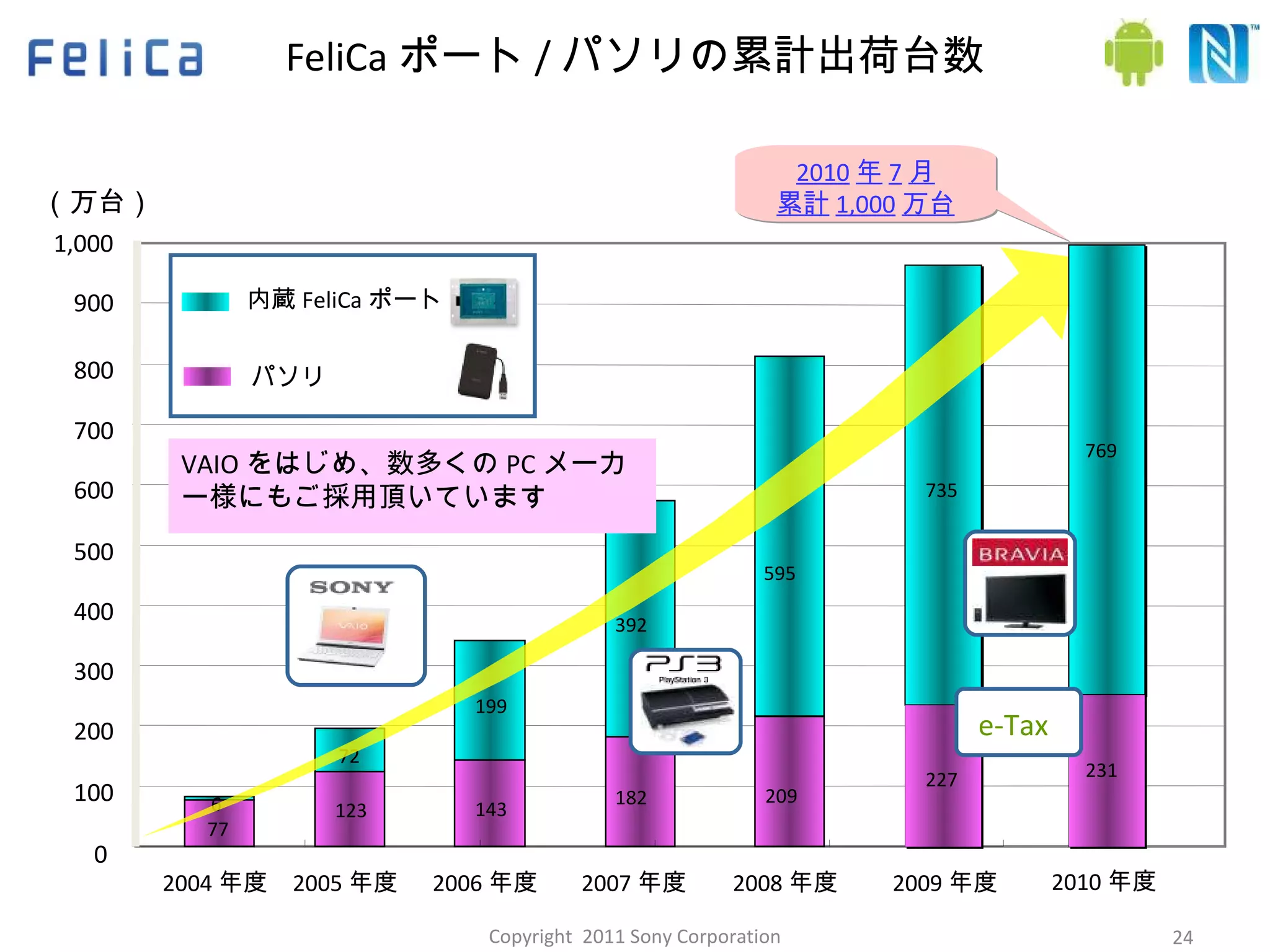 FeliCa ポート / パソリの累計出荷台数 77 123 143 182 209 6 72 199 392 595 0 100 200 300 400 500 600 700 2004 年度 2005 年度 2006 年度 2007 年度 2008 年度 内蔵 FeliCa ポート パソリ （万台） 2010 年 7 月 累計 1,000 万台 800 900 1,000 2009 年度 VAIO をはじめ、数多くの PC メーカー様にもご採用頂いています 735 227 769 231 2010 年度 Copyright  2011 Sony Corporation e-Tax 