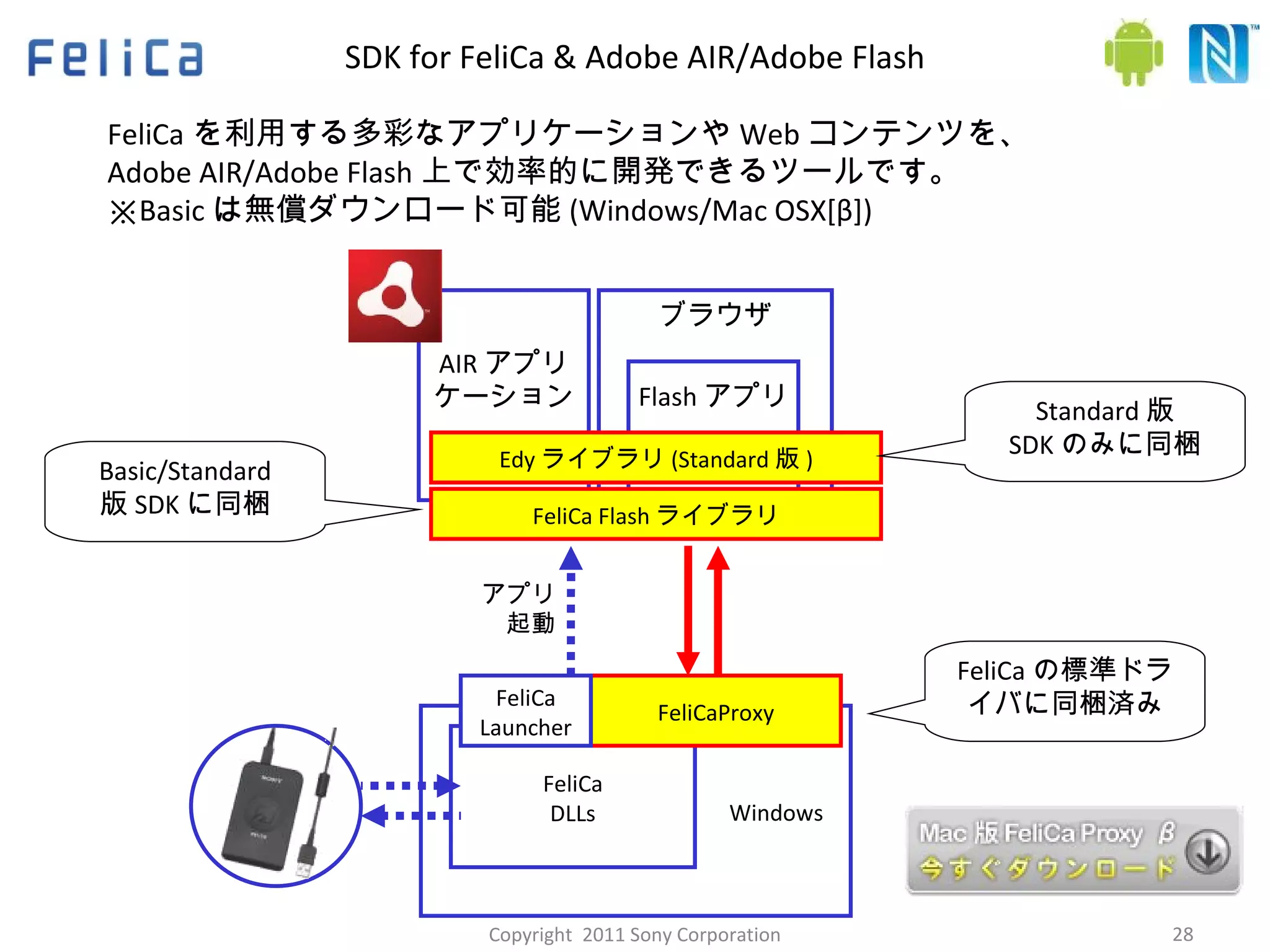 SDK for FeliCa & Adobe AIR/Adobe Flash ブラウザ Flash アプリ Windows FeliCa DLLs アプリ 起動 FeliCaProxy FeliCa Launcher FeliCa を利用する多彩なアプリケーションや Web コンテンツを、 Adobe AIR/Adobe Flash 上で効率的に開発できるツールです。 ※ Basic は無償ダウンロード可能 (Windows/Mac OSX[β]) AIR アプリ ケーション FeliCa Flash ライブラリ Edy ライブラリ (Standard 版 ) FeliCa の標準ドライバに同梱済み Basic/Standard 版 SDK に同梱 Standard 版 SDK のみに同梱 Copyright  2011 Sony Corporation 