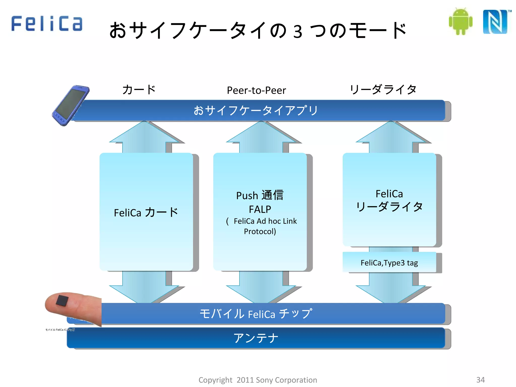 おサイフケータイの 3 つのモード おサイフケータイアプリ モバイル FeliCa チップ アンテナ FeliCa カード Push 通信 FALP （ FeliCa Ad hoc Link Protocol) FeliCa リーダライタ FeliCa,Type3 tag カード Peer-to-Peer リーダライタ Copyright  2011 Sony Corporation 