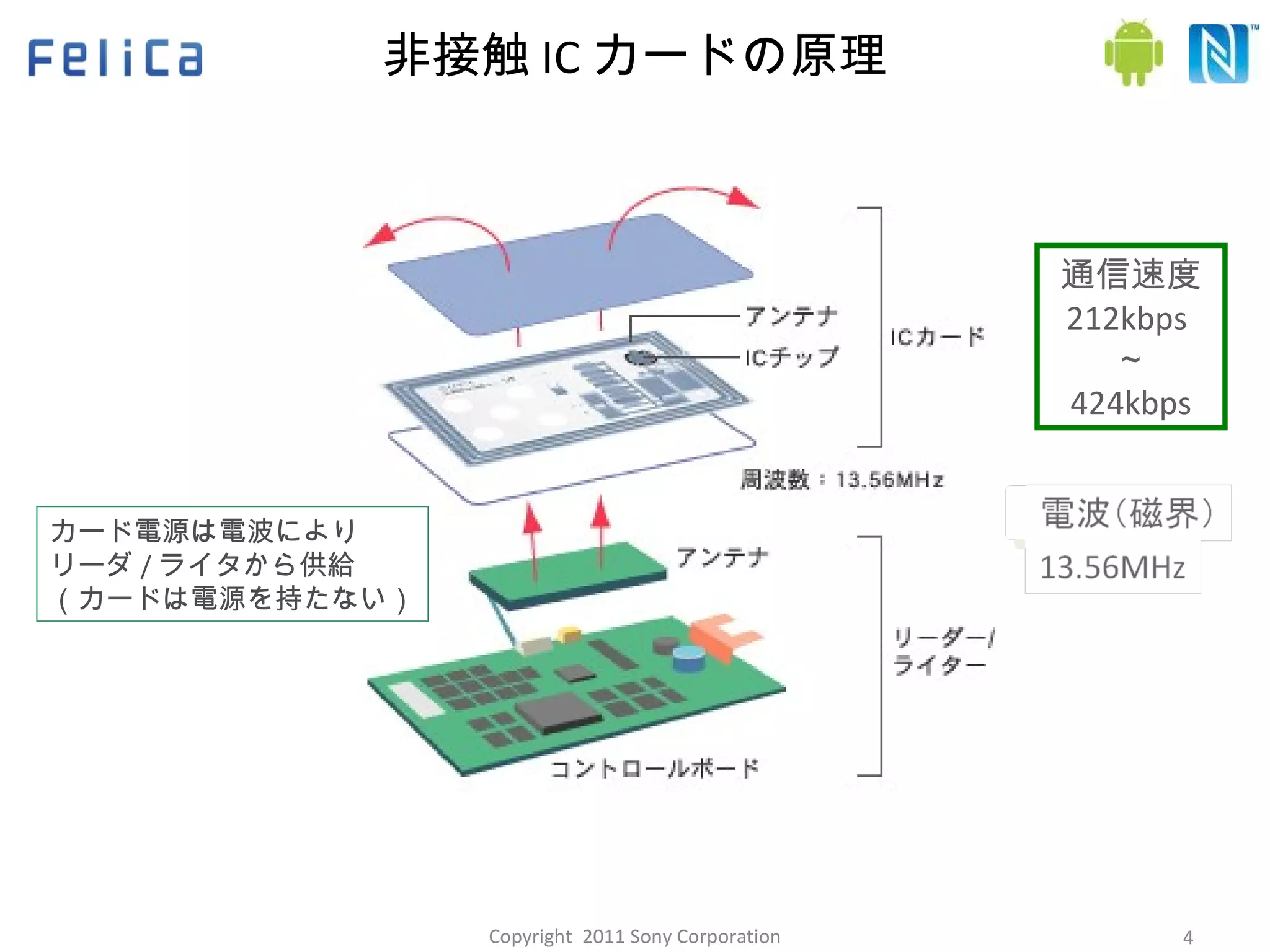非接触 IC カードの原理 通信速度 212kbps ～ 424kbps カード電源は電波により リーダ / ライタから供給 （カードは電源を持たない） Copyright  2011 Sony Corporation 