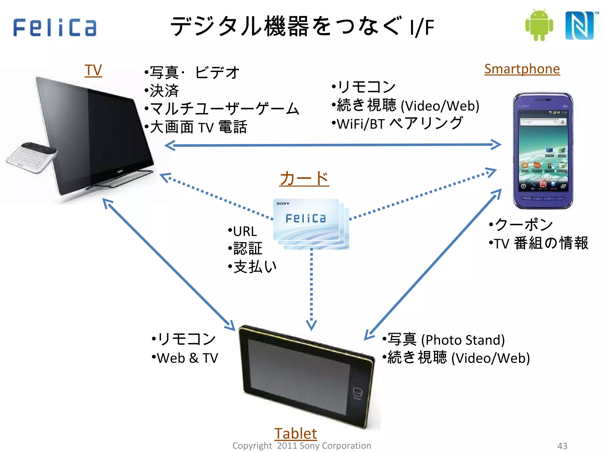 デジタル機器をつなぐ I/F リモコン 続き視聴 (Video/Web) WiFi/BT ペアリング クーポン TV 番組の情報 写真・ビデオ 決済 マルチユーザーゲーム 大画面 TV 電話 リモコン Web & TV 写真 (Photo Stand) 続き視聴 (Video/Web) Smartphone TV Tablet URL 認証 支払い カード Copyright  2011 Sony Corporation 