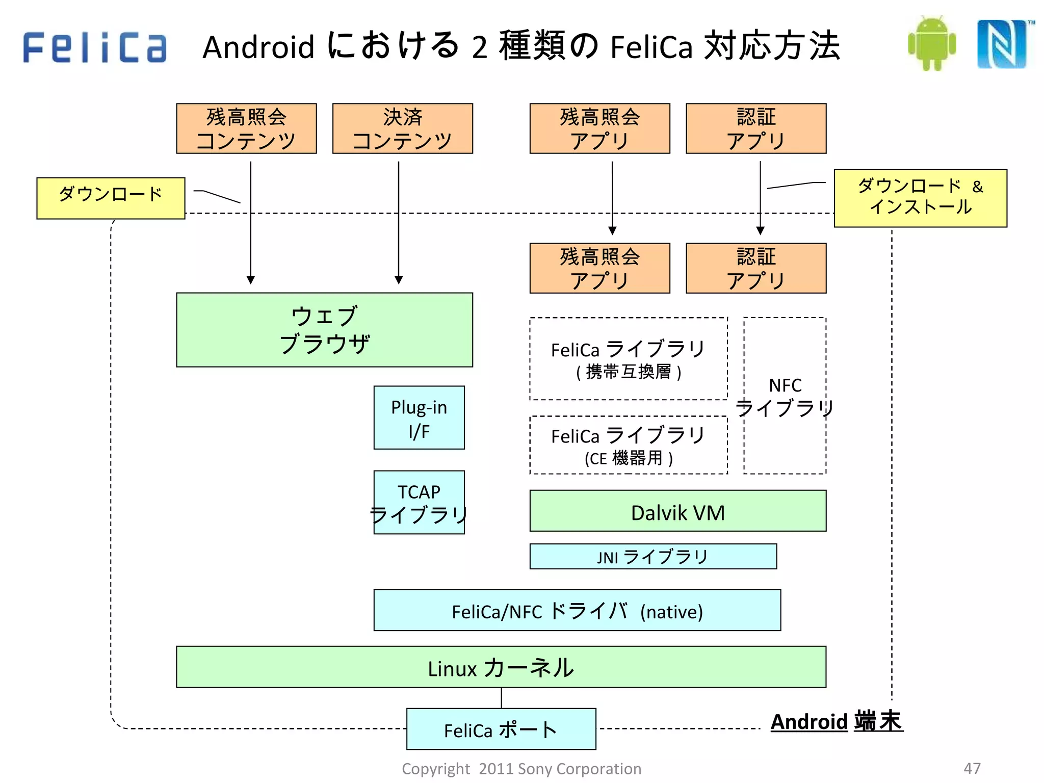 Android における 2 種類の FeliCa 対応方法 Linux カーネル Dalvik VM 認証 アプリ ウェブ ブラウザ TCAP ライブラリ FeliCa ライブラリ (CE 機器用 ) 残高照会 アプリ 残高照会 コンテンツ 決済 コンテンツ FeliCa ポート Android 端末 ダウンロード  & インストール ダウンロード 認証 アプリ 残高照会 アプリ FeliCa/NFC ドライバ  (native) FeliCa ライブラリ ( 携帯互換層 ) Plug-in I/F JNI ライブラリ NFC ライブラリ Copyright  2011 Sony Corporation 