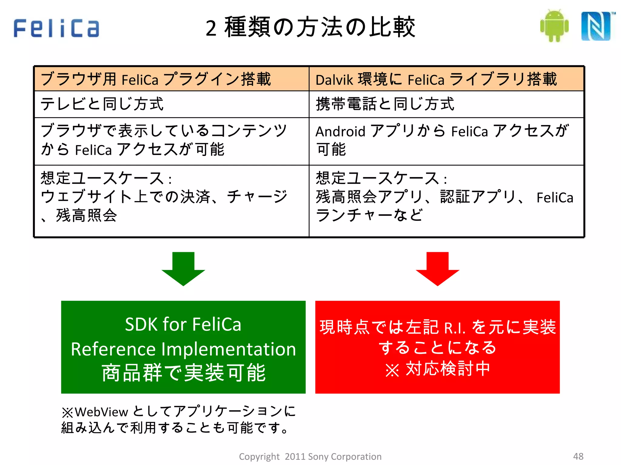 2 種類の方法の比較 SDK for FeliCa Reference Implementation 商品群で実装可能 現時点では左記 R.I. を元に実装 することになる ※ 対応検討中 ※ WebView としてアプリケーションに 組み込んで利用することも可能です。 Copyright  2011 Sony Corporation ブラウザ用 FeliCa プラグイン搭載 Dalvik 環境に FeliCa ライブラリ搭載 テレビと同じ方式 携帯電話と同じ方式 ブラウザで表示しているコンテンツから FeliCa アクセスが可能 Android アプリから FeliCa アクセスが可能 想定ユースケース : ウェブサイト上での決済、チャージ、残高照会 想定ユースケース : 残高照会アプリ、認証アプリ、 FeliCa ランチャーなど 