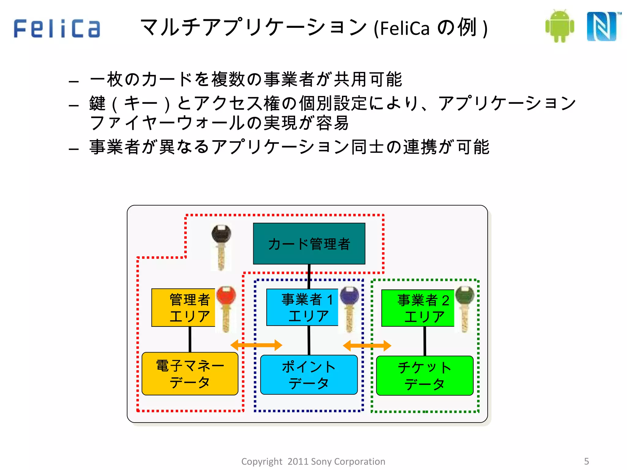 マルチアプリケーション (FeliCa の例 ) 一枚のカードを複数の事業者が共用可能 鍵（キー）とアクセス権の個別設定により、アプリケーション ファイヤーウォールの実現が容易 事業者が異なるアプリケーション同士の連携が可能 Copyright  2011 Sony Corporation カード管理者 事業者１ エリア 管理者 エリア 事業者２ エリア 電子マネー データ ポイント データ チケット データ 
