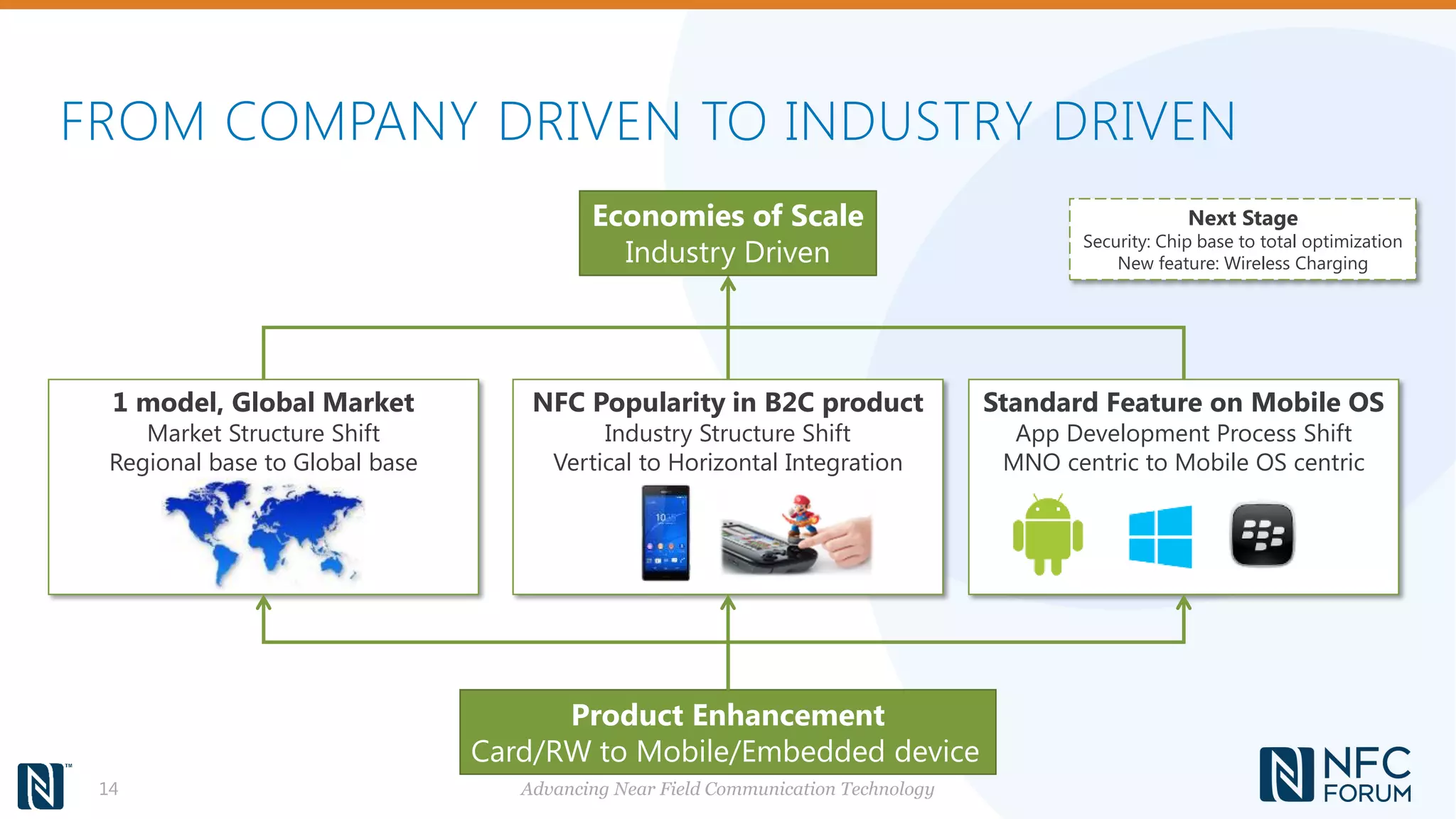 FROM COMPANY DRIVEN TO INDUSTRY DRIVEN
14
1 model, Global Market
Market Structure Shift
Regional base to Global base
NFC Popularity in B2C product
Industry Structure Shift
Vertical to Horizontal Integration
Standard Feature on Mobile OS
App Development Process Shift
MNO centric to Mobile OS centric
Product Enhancement
Card/RW to Mobile/Embedded device
Next Stage
Security: Chip base to total optimization
New feature: Wireless Charging
Economies of Scale
Industry Driven
Advancing Near Field Communication Technology
 
