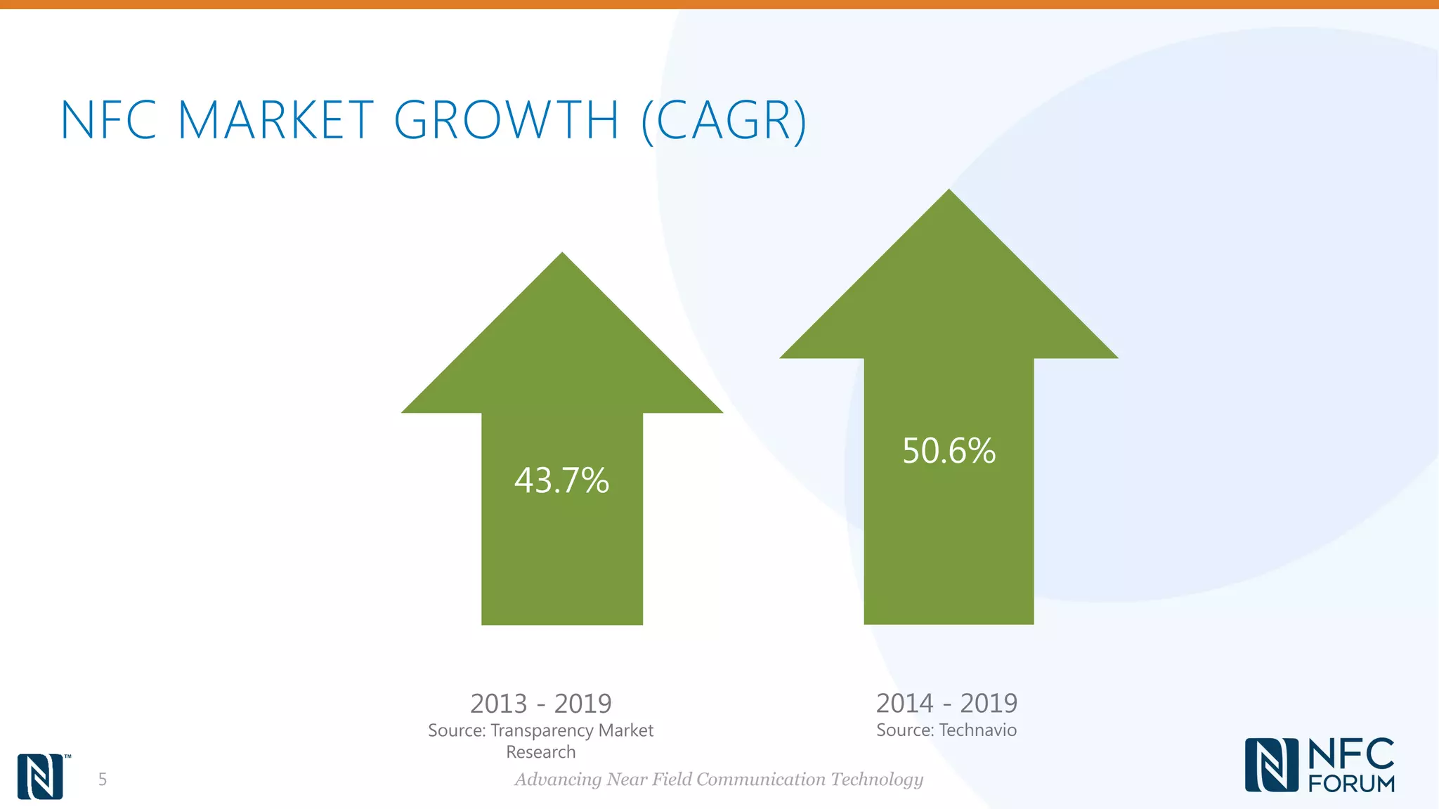 NFC MARKET GROWTH (CAGR)
5
43.7%
50.6%
2014 - 2019
Source: Technavio
2013 - 2019
Source: Transparency Market
Research
Advancing Near Field Communication Technology
 