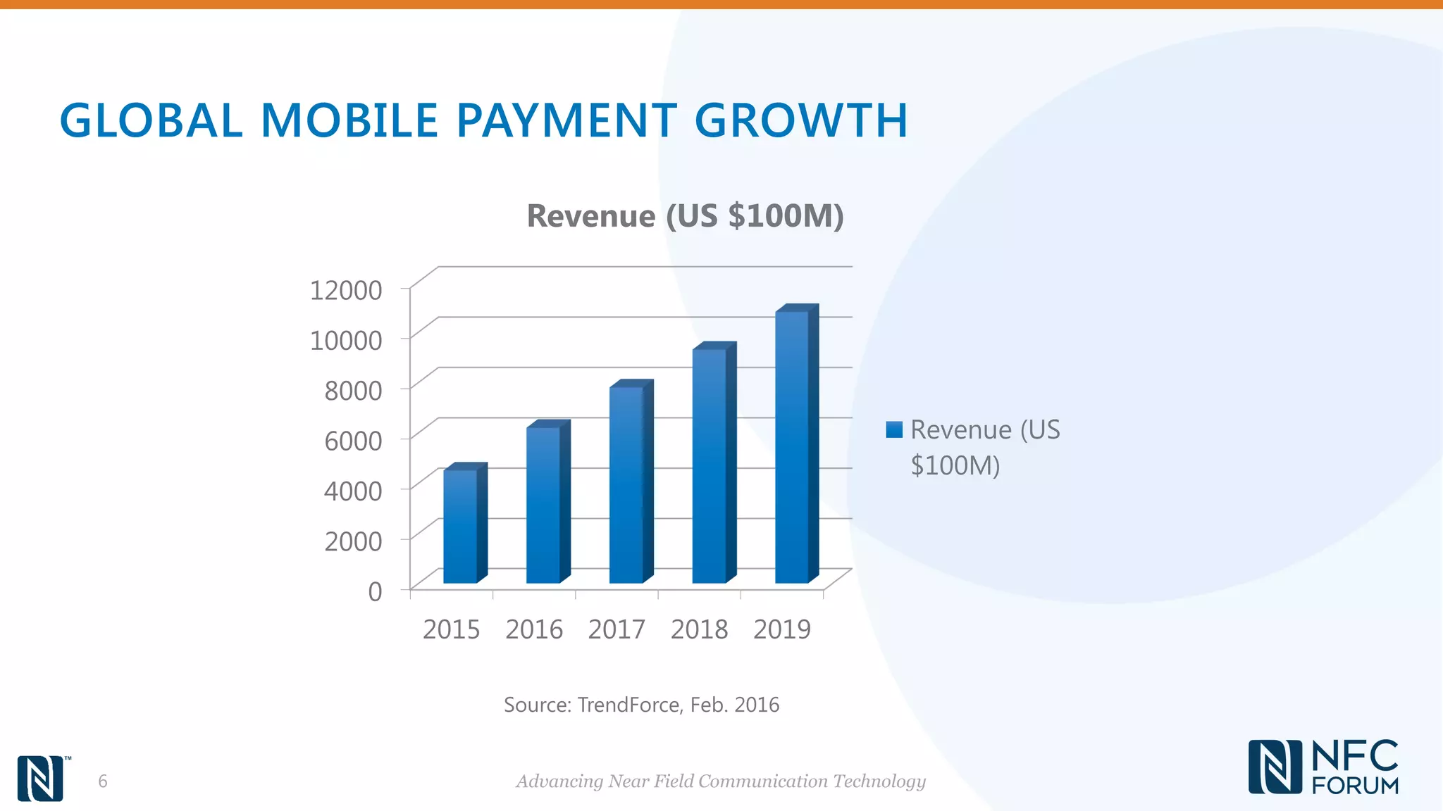 GLOBAL MOBILE PAYMENT GROWTH
Advancing Near Field Communication Technology6
0
2000
4000
6000
8000
10000
12000
2015 2016 2017 2018 2019
Revenue (US $100M)
Revenue (US
$100M)
Source: TrendForce, Feb. 2016
 