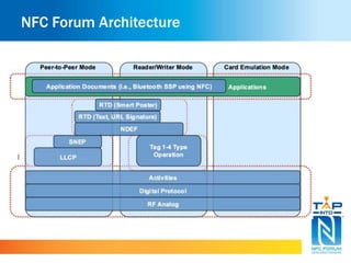 NFC Forum Architecture
 