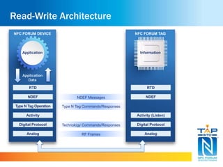 Type N Tag Commands/Responses
RF Frames
Technology Commands/Responses
NDEF Messages
NFC FORUM DEVICE
RTD
NDEF
Type N Tag Operation
Activity
Digital Protocol
Analog
Application
Application
Data
NFC FORUM TAG
RTD
NDEF
Activity (Listen)
Digital Protocol
Analog
Information
Read-Write Architecture
 