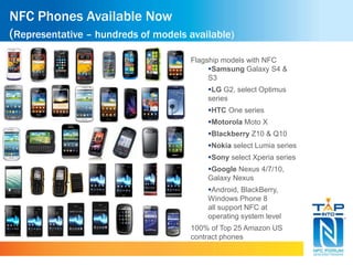 NFC Phones Available Now
(Representative – hundreds of models available)
Flagship models with NFC
Samsung Galaxy S4 &
S3
LG G2, select Optimus
series
HTC One series
Motorola Moto X
Blackberry Z10 & Q10
Nokia select Lumia series
Sony select Xperia series
Google Nexus 4/7/10,
Galaxy Nexus
Android, BlackBerry,
Windows Phone 8
all support NFC at
operating system level
100% of Top 25 Amazon US
contract phones
 