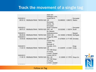 Track the movement of a single tag
15/02/2013
08:38:47 18929b2b379040 7587631320
East Common
Lane, Selby,
North Yorkshire
YO8, UK 53.776736
-
1.049074
15/02/2013
08:51:24 18929b2b379040 7587631320
Heck and
Pollington Lane,
Goole DN14,
UK 53.680833
-
1.098372
Doncaster
5 Minutes
north
15/02/2013
08:53:12 18929b2b379040 7587631320
Heck and
Pollington Lane,
Goole DN14,
UK 53.680833
-
1.098372
Doncaster
Station
15/02/2013
08:57:27 18929b2b379040 7587631320
Doncaster
Centre, X2,
Doncaster,
South Yorkshire
DN1, UK 53.522082
-
1.138374
Doncaster
South
15/02/2013
09:25:50 18929b2b379040 7587631320
64, Newark,
Nottinghamshire
NG23, UK 53.136383
-
0.780355
Newark
Northgate
15/02/2013
10:54:00 18929b2b379040 7587631320
Stagg Hill, EN6,
UK 51.679504
-
0.171186 Emirates
15/02/2013
11:03:10 18929b2b379040 7587631320
Goods Way,
London
Borough of
Camden, N1C,
UK 51.534978 -0.12351
Kings
Cross
15/02/2013
11:30:15 18929b2b379040 7587631320
187-199 Grays
Inn Road,
London, Greater
London WC1X
8UL, UK 51.52606
-
0.117672 Grays Inn
15/02/2013
11:30:33 18929b2b379040 7587631320
187-199 Grays
Inn Road,
London, Greater
London WC1X
8UL, UK 51.52606
-
0.117672 Grays Inn
139 Grays Inn
Road, London,
Follow on Tag
 