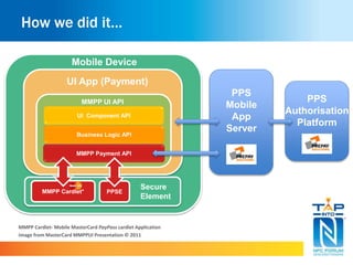How we did it…
UI App (Payment)
Mobile Device
UI Component API
MMPP Payment API
MMPP UI API
MMPP Cardlet*
Secure
Element
Business Logic API
PPSE
MMPP Cardlet- Mobile MasterCard PayPass cardlet Application
Image from MasterCard MMPPUI Presentation © 2011
PPS
Mobile
App
Server
PPS
Authorisation
Platform
 