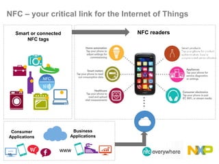 NFC – your critical link for the Internet of Things
Consumer
Applications
Business
Applications
www
Smart or connected
NFC tags
NFC readers
11.
 