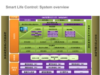 16
标
准
规
范
与
管
理
制
度
体
系
安
全
与
运
行
维
护
体
系
宝矿DBC智慧社区主页（WEB/APP）门户层
基础设
施层
数据中心机房 建筑防雷接地 云计算平台 ……
数
据
库
社区人口库 ……智能化信息
库
业务信息库
酒店预约/智能点餐/呼叫 家政服务/修理服务商场促销/在线订购
酒店/商场/公寓
短信通知 邮件通知 广播通知 即时通讯
云服务
会议预约 展示中心预约 消费/账单查询 打印封装服务
票务服务 分析决策 企业资讯
企业服务
智能管理系统
智能家居
电控/水控/温控
认证/计费/巡更
物业增值
维修/服务管理
监控/保安/保洁
广播/信息发布
社区医疗 消费/账单查询 票务服务
人员服务
停车诱导
通讯自动化（CA）
消防自动化（FA）
楼宇自动化（BA） 保安自动化（SA）
企业信息库
应
用
层
智
慧
社
区
综
合
管
理
系
统
一卡通系统
门禁
就餐
停车
小额消费
物业服务
消防/通讯/楼宇 幼托管理/导航
手机APP
办公自动化（OA） ……
CBD智慧社区主页（WEB/APP）
短信通知
家政服务/修理服务
门禁 智能家居
认证/计费/巡更
维修/服务管理
监控/保安/保洁
广播/信息发布
社区人口库 ……智能化信息
库
业务信息库企业信息库
数据中心机房 建筑防雷接地 云计算平台 ……
通讯自动化（CA）
消防自动化（FA）
楼宇自动化（BA） 保安自动化（SA）
办公自动化（OA） ……
幼托管理/导航
停车
商场电子公告促销
办公楼宇照明控制
商业楼宇照明控制
Smart Life Control: System overview
 