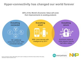Technology trends creating opportunity for NXP
Everything
connected
Everything
smart
Everything
secure
80% of the World’s Economic Value will come
from Improvements to existing products
Source: Euromonitor; Gartner; ARM Holdings; UBS; Center for Strategic and International Studies; McAfee, NXP analysis,
International Telecommunications Union
1B+ additional
consumers online, 50B+
connected devices
80B+ more devices with
intelligence by 2017
Economic impact of
cyber-attacks nearing
half trillion dollars
Hyper-connectivity has changed our world forever
 