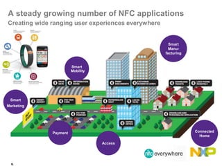 A steady growing number of NFC applications
Creating wide ranging user experiences everywhere
Access
Payment Connected
Home
Smart
Manu-
facturing
6.
Smart
Marketing
Smart
Mobility
 