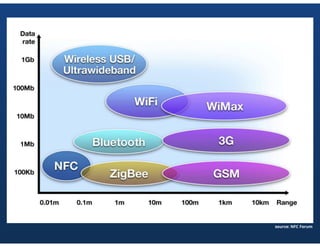 NFC Android Introduction
