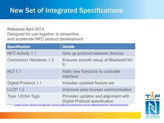New Set of Integrated Specifications 
Released April 2014 
Designed for use together to streamline 
and accelerate NFC product development 
Specification Details 
NFC Activity 1.1 Sets up protocol between devices 
Connection Handover 1.3 Ensures smooth setup of Bluetooth/Wi- 
Fi 
NCI 1.1 Adds new functions to controller 
interface 
Digital Protocol 1.1 Includes updated feature set 
LLCP 1.2 Improves peer-to-peer communication 
Type 1/2/3/4 Tags Provides updates and alignment with 
Digital Protocol specification 
Visit http://nfc-forum.org/our-work/specifications-and-application-documents/ 
 