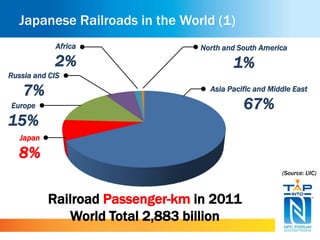 Japanese Railroads in the World (1) 
Asia Pacific and Middle East 
Russia and CIS 
Railroad Passenger-km in 2011 
World Total 2,883 billion 
67% 
7% 
Europe 
15% 
Japan 
8% 
North and South America 
1% 
Africa 
2% 
(Source: UIC) 
 