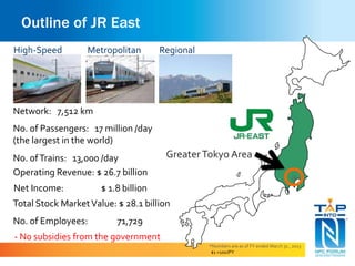 Outline of JR East 
High-Speed Metropolitan Regional 
Greater Tokyo Area 
*Numbers are as of FY ended March 31 , 2013 
$1 =100JPY 
Network: 7,512 km 
No. of Passengers: 17 million /day 
(the largest in the world) 
No. of Trains: 13,000 /day 
Operating Revenue: $ 26.7 billion 
Net Income: $ 1.8 billion 
Total Stock Market Value: $ 28.1 billion 
No. of Employees: 71,729 
- No subsidies from the government 
 