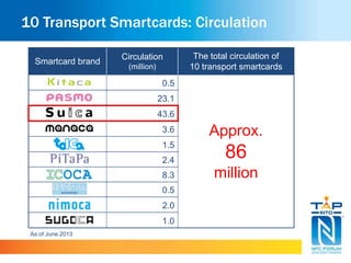 10 Transport Smartcards: Circulation 
Smartcard brand 
Circulation 
(million) 
The total circulation of 
10 transport smartcards 
0.5 
Approx. 
86 
million 
23.1 
43.6 
3.6 
1.5 
2.4 
8.3 
0.5 
2.0 
1.0 
As of June 2013 
 