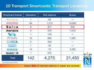 10 Transport Smartcards: Transport Locations 
Smartcard brands Operators Rail stations Buses 
１ 55 ー 
94 1,212 14,800 
8 811 532 
5 379 1,618 
1 149 ー 
15 860 1,300 
2 430 ー 
1 35 ー 
14 72 3,200 
1 272 ー 
Total 142 4,275 21,450 
As of December 2012 
Appox.80% of manned stations in Japan are covered. 
 