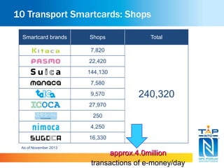 10 Transport Smartcards: Shops 
Smartcard brands Shops Total 
7,820 
240,320 
22,420 
144,130 
7,580 
9,570 
27,970 
250 
4,250 
16,330 
As of November 2013 
approx.4.0million 
transactions of e-money/day 
 