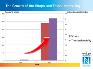 The Growth of the Shops and Transactions/day 
thousand shops million transactions/day 
4.5 
4 
3.5 
3 
2.5 
2 
1.5 
1 
0.5 
0 
300 
250 
200 
150 
100 
50 
0 
2004 2013 
Stores 
Transactions/day 
Year 
 