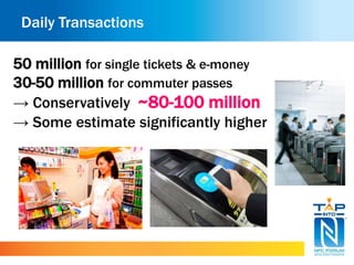 Daily Transactions 
50 million for single tickets & e-money 
30-50 million for commuter passes 
→ Conservatively ~80-100 million 
→ Some estimate significantly higher 
 