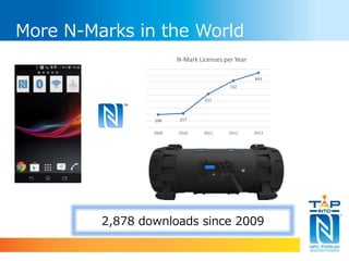 More N-Marks in the World 
N-Mark Licenses per Year 
198 217 
517 
722 
843 
2009 2010 2011 2012 2013 
2,878 downloads since 2009 
 