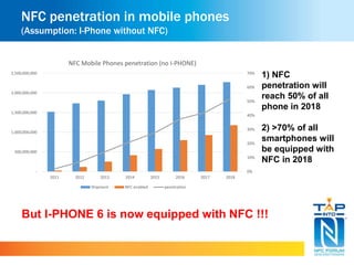 NFC penetration in mobile phones 
(Assumption: I-Phone without NFC) 
1) NFC 
penetration will 
reach 50% of all 
phone in 2018 
2) >70% of all 
smartphones will 
be equipped with 
NFC in 2018 
70% 
60% 
50% 
40% 
30% 
20% 
10% 
0% 
2,500,000,000 
2,000,000,000 
1,500,000,000 
1,000,000,000 
500,000,000 
- 
NFC Mobile Phones penetration (no I-PHONE) 
2011 2012 2013 2014 2015 2016 2017 2018 
Shipment NFC enabled penetration 
But I-PHONE 6 is now equipped with NFC !!! 
 