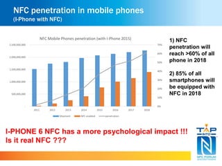 NFC penetration in mobile phones 
(I-Phone with NFC) 
1) NFC 
penetration will 
reach >60% of all 
phone in 2018 
2) 85% of all 
smartphones will 
be equipped with 
NFC in 2018 
70% 
60% 
50% 
40% 
30% 
20% 
10% 
0% 
2,500,000,000 
2,000,000,000 
1,500,000,000 
1,000,000,000 
500,000,000 
- 
NFC Mobile Phones penetration (with I-Phone 2015) 
2011 2012 2013 2014 2015 2016 2017 2018 
Shipment NFC enabled penetration 
I-PHONE 6 NFC has a more psychological impact !!! 
Is it real NFC ??? 
 