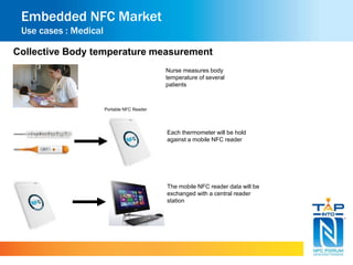Embedded NFC Market 
Use cases : Medical 
Collective Body temperature measurement 
Nurse measures body 
temperature of several 
patients 
Each thermometer will be hold 
against a mobile NFC reader 
Portable NFC Reader 
The mobile NFC reader data will be 
exchanged with a central reader 
station 
 