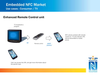Embedded NFC Market 
Use cases : Consumer / TV 
Enhanced Remote Control unit 
TV broadcast a 
program 
NFC phone contacts with remote 
control (or TV and relevant URL 
will be transmitted to mobile 
phone 
RF 
NDEF 
„Generic“ 
Remote control 
User can access the URL and get more information about 
the specific topic 
 
