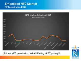 Embedded NFC Market 
NFC penetration 2014 
Still low NFC penetration . WLAN Pairing & BT pairing !! 
 