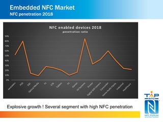 Embedded NFC Market 
NFC penetration 2018 
Explosive growth ! Several segment with high NFC penetration 
 