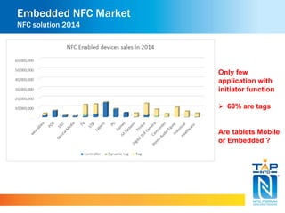 Embedded NFC Market 
NFC solution 2014 
Only few 
application with 
initiator function 
 60% are tags 
Are tablets Mobile 
or Embedded ? 
 