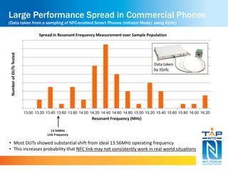 Large Performance Spread in Commercial Phones 
(Data taken from a sampling of NFC-enabled Smart Phones (Initiator Mode), using IQnfc) 
16 
14 
12 
10 
8 
6 
4 
2 
0 
Spread in Resonant Frequency Measurement over Sample Population 
Data taken 
by IQnfc 
13.00 13.20 13.40 13.60 13.80 14.00 14.20 14.40 14.60 14.80 15.00 15.20 15.40 15.60 15.80 16.00 16.20 
Number of DUTs Tested 
Resonant Frequency (MHz) 
13.56MHz 
Link Frequency 
• Most DUTs showed substantial shift from ideal 13.56MHz operating frequency 
• This increases probability that NFC link may not consistently work in real world situations 
 