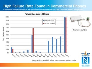 High Failure Rate Found in Commercial Phones 
(Data taken from a sampling of NFC-enabled Smart Phones (NFC-A, Card Emulation mode), using IQnfc) 
100%	 
90%	 
80%	 
70%	 
60%	 
50%	 
40%	 
30%	 
20%	 
10%	 
0%	 
DUT-A1	 
DUT-A2	 
DUT-A3	 
DUT-A4	 
DUT-A5	 
DUT-A6	 
DUT-A7	 
DUT-A8	 
DUT-A9	 
DUT-B1	 
DUT-B2	 
DUT-B3	 
DUT-B4	 
DUT-B5	 
Failure	Rate	over	100	Runs	 
1st	Pass	Fail	Rate	 
2nd	Pass	Fail	Rate	 
Test	Failure	Rate	 
Data taken by IQnfc 
Note: Devices with high failure rate re-run to confirm results 
 