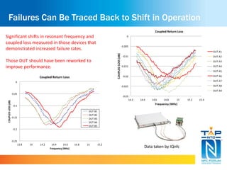 Failures Can Be Traced Back to Shift in Operation 
Significant shifts in resonant frequency and 
coupled loss measured in those devices that 
demonstrated increased failure rates. 
Those DUT should have been reworked to 
improve performance. 
Coupled	Return	Loss	 
Data taken by IQnfc 
0	 
-0.05	 
-0.1	 
-0.15	 
-0.2	 
-0.25	 
Coupled	Return	Loss	 
13.8	 14	 14.2	 14.4	 14.6	 14.8	 15	 15.2	 
COUPLED	LOSS	(dB)	 
Frequency	(MHz)	 
DUT-B1	 
DUT-B2	 
DUT-B3	 
DUT-B4	 
DUT-B5	 
0	 
-0.005	 
-0.01	 
-0.015	 
-0.02	 
-0.025	 
-0.03	 
14.2	 14.4	 14.6	 14.8	 15	 15.2	 15.4	 
COUPLED	LOSS	(dB)	 
Frequency	(MHz)	 
DUT-A1	 
DUT-A2	 
DUT-A3	 
DUT-A4	 
DUT-A5	 
DUT-A6	 
DUT-A7	 
DUT-A8	 
DUT-A9	 
 