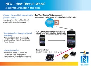 NFC – How Does It Work? 
3 communication modes 
Connect the world of apps with the 
physical world: 
Apps jump into the world and touch 
people, objects and other apps. 
Connect devices through physical 
proximity: 
A magical connection of devices by 
simply touching them. A true device 
“hand shake”. 
Interactive wallet: 
Allows your phone to act like an 
“interactive card” for payment, 
transportation, ID and physical access 
Tag/Card Reader/Writer (Terminal) 
Multi-standard (ISO/IEC14443, JIS X 6319-4/Felica, ISO/IEC15693) 
P2P Communication (Device to Device) 
NFCIP-1, NFCIP-2 (ISO/IEC18092, ISO/IEC21481) 
Card Emulation 
EMVCo/ISO/IEC14443, JIS X 6319-4/Felica 
 