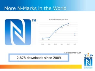More N-Marks in the World 
N-Mark Licenses per Year 
As of September 2014 
198 217 
517 
2,878 downloads since 2009 
722 
843 
381 
2009 2010 2011 2012 2013 2014 
 