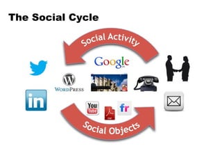 The Social Cycle

 