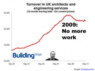 2009:
No more
work

Graph: brickonomics

 