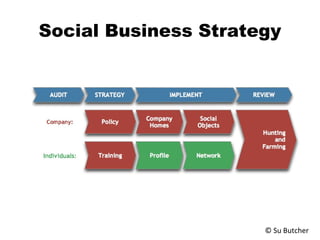 Social Business Strategy

© Su Butcher

 